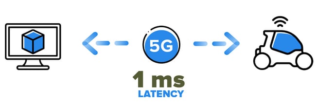 What does latency mean in 5G connections